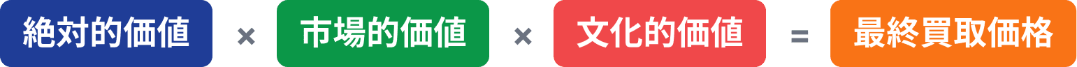 絶対的価値 × 市場的価値 × 文化的価値 ＝ 最終買取価格